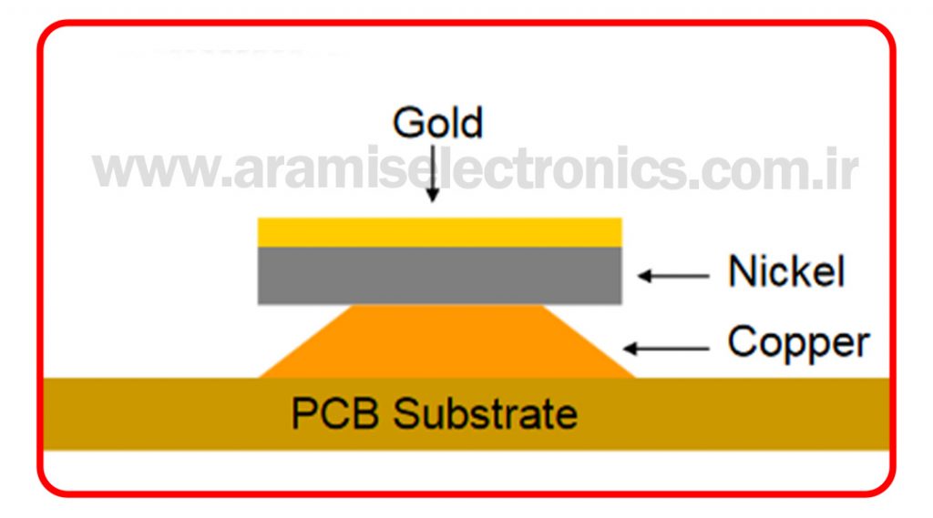 Electroless Nickel Immersion