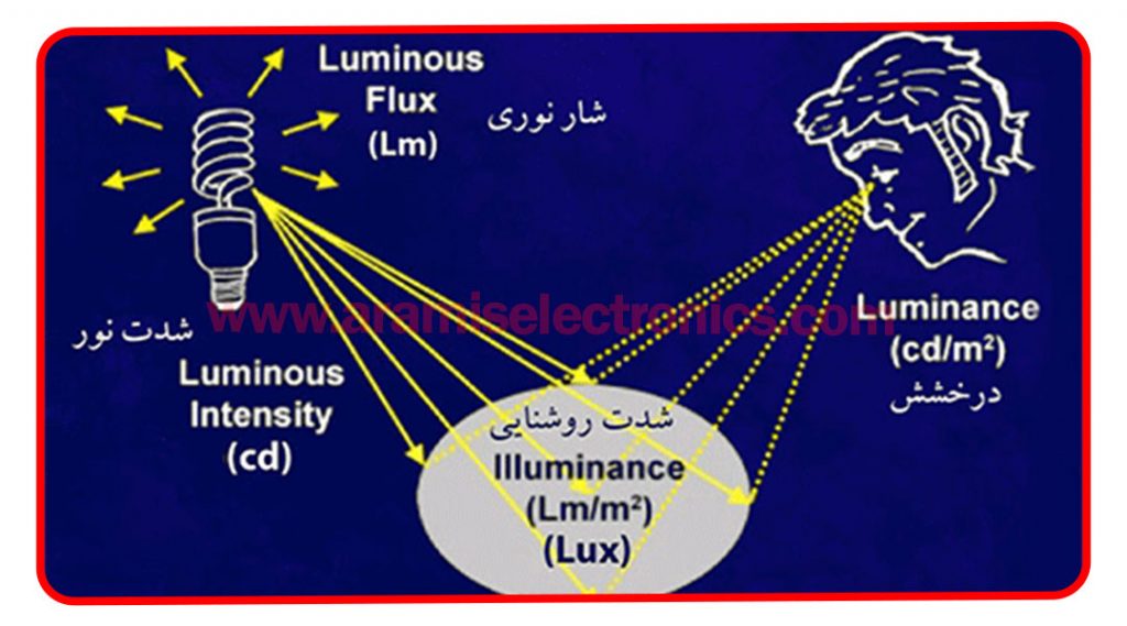 شار نوری (لومن)