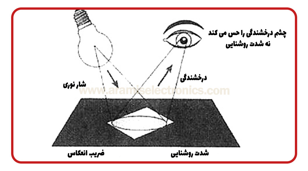 لوکس (LUX) یا شدت روشنایی