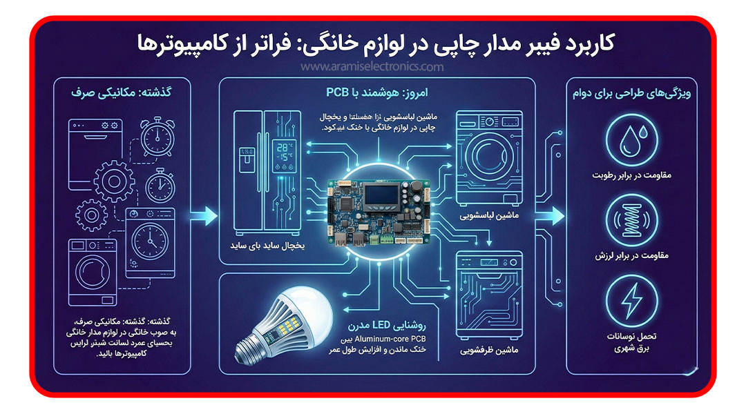 کاربرد فیبر مدار چاپی در لوازم خانگی و وسایل روزمره