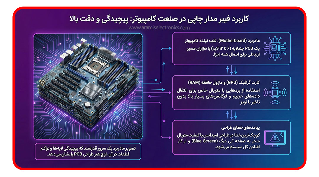 کاربرد PCB در تجهیزات کامپیوتری و دیجیتال